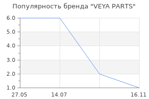 Популярность бренда VEYA PARTS