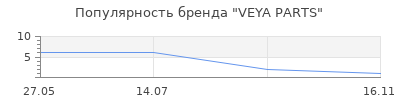Популярность VEYA PARTS