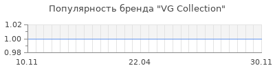 Популярность VG Collection