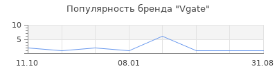 Популярность Vgate