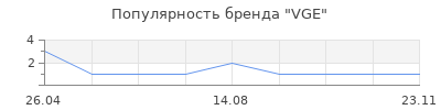 Популярность VGE