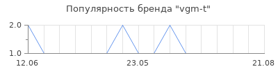 Популярность vgm-t