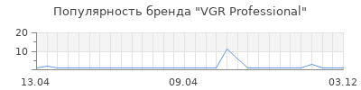 Популярность VGR Professional
