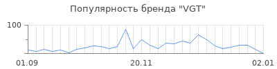 Популярность vgt