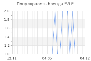 Популярность бренда vh