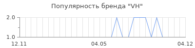 Популярность vh