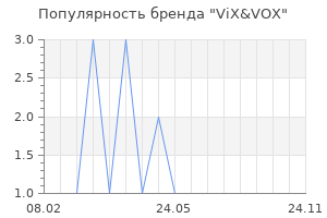 Популярность бренда ViХ&VOX
