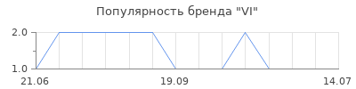 Популярность VI