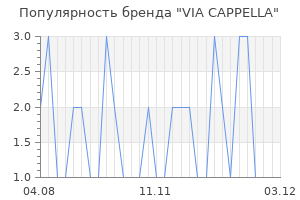 Популярность бренда via cappella