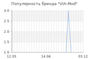 Популярность бренда VIA-Mod