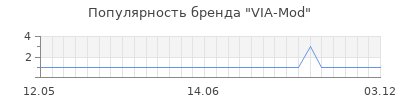Популярность VIA-Mod