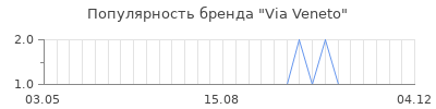 Популярность via veneto