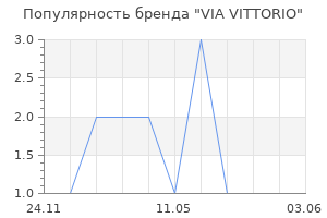 Популярность бренда VIA VITTORIO