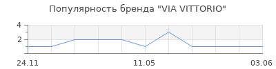 Популярность VIA VITTORIO