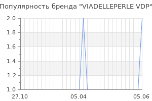 Популярность бренда viadelleperle vdp
