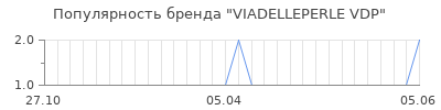 Популярность viadelleperle vdp