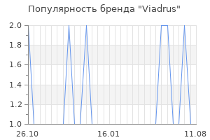 Популярность бренда viadrus