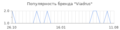 Популярность viadrus