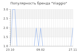 Популярность бренда Viaggio