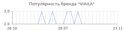 Популярность viaila
