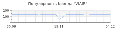 Популярность VIAIR