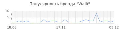 Популярность vialli