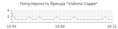 Популярность vialona cappe