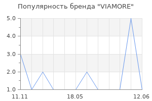 Популярность бренда VIAMORE