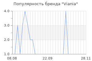 Популярность бренда viania