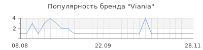 Популярность viania
