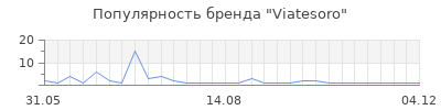 Популярность Viatesoro
