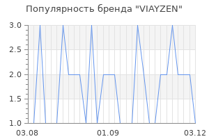 Популярность бренда VIAYZEN
