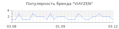 Популярность VIAYZEN