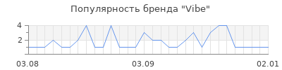 Популярность vibe