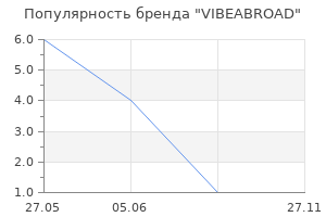 Популярность бренда VIBEABROAD
