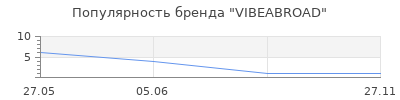 Популярность VIBEABROAD