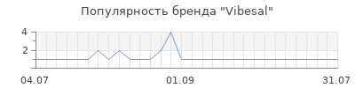 Популярность vibesal