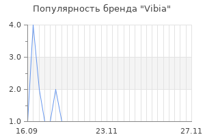 Популярность бренда vibia