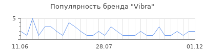 Популярность Vibra