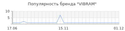 Популярность vibram