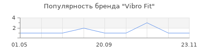 Популярность Vibro Fit