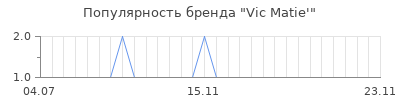 Популярность vic matie