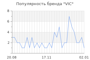 Популярность бренда vic