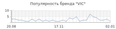 Популярность vic
