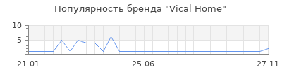 Популярность vical home