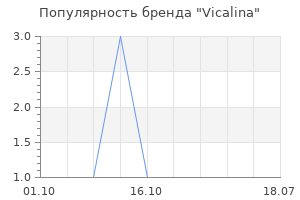 Популярность бренда Vicalina