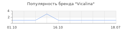 Популярность Vicalina