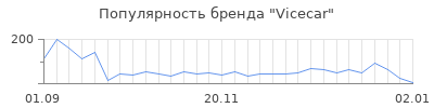 Популярность Vicecar