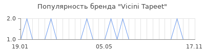 Популярность vicini tapeet