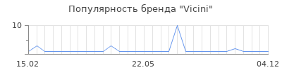 Популярность vicini